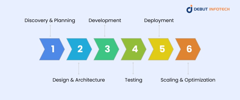 The SaaS Development Process