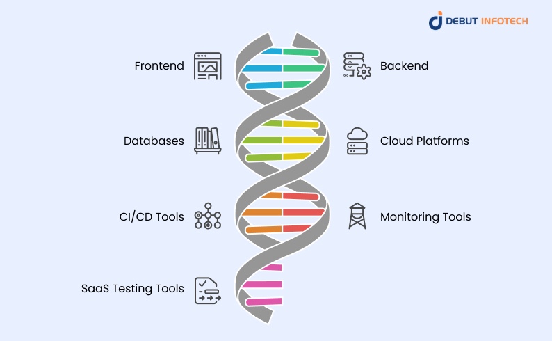 Tools & Tech Stack for SaaS Development