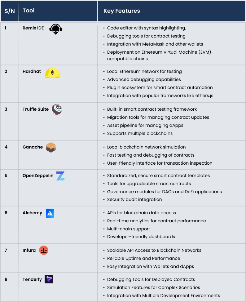 Top Smart Contract Development Tools
