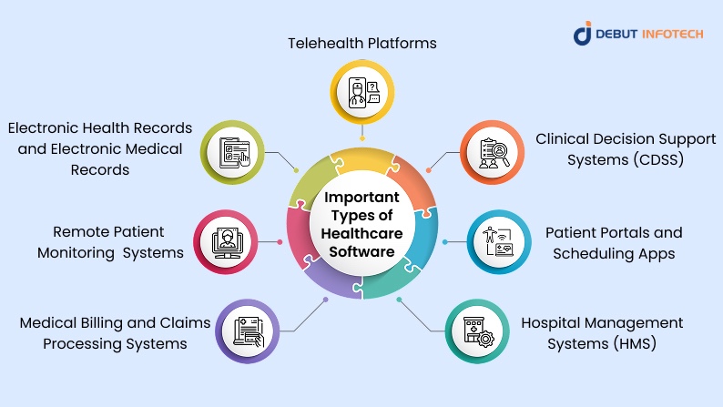 Types of Healthcare Software