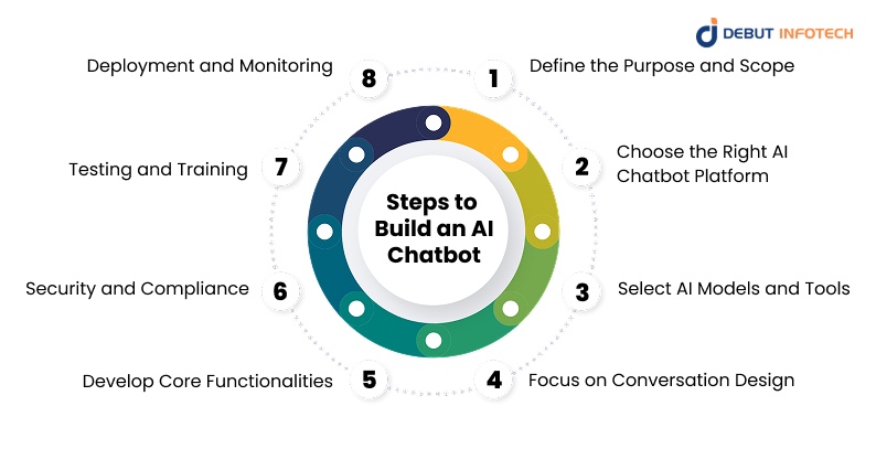 Steps to Build an AI Chatbot