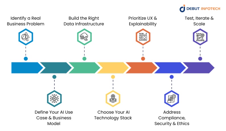 Step-by-Step Process to Build an AI SaaS Product