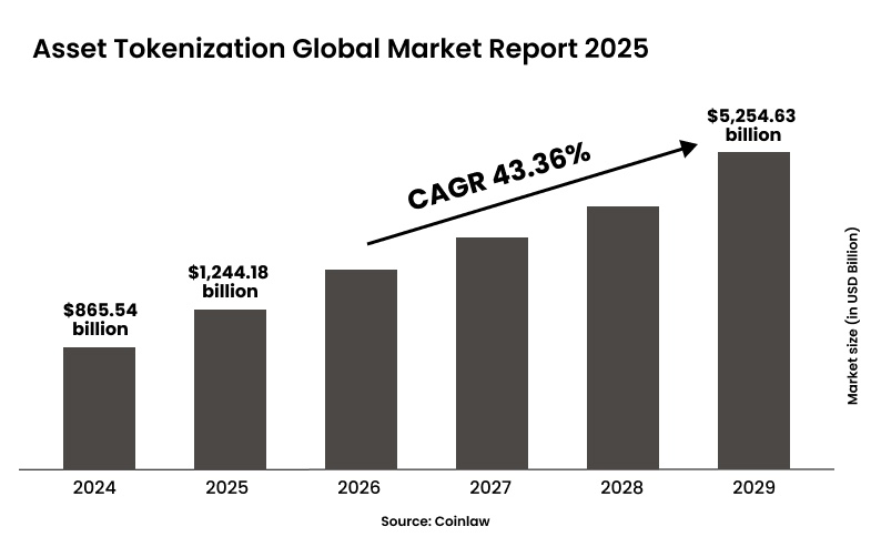 Asset tokenization global market