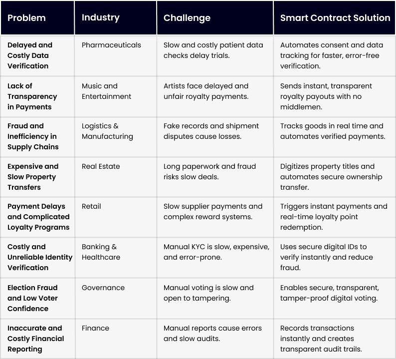8 Business Challenges Across Industries and How Smart Contracts Solve Them