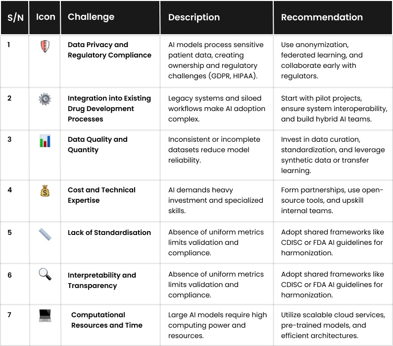 Challenges of AI in Drug Development