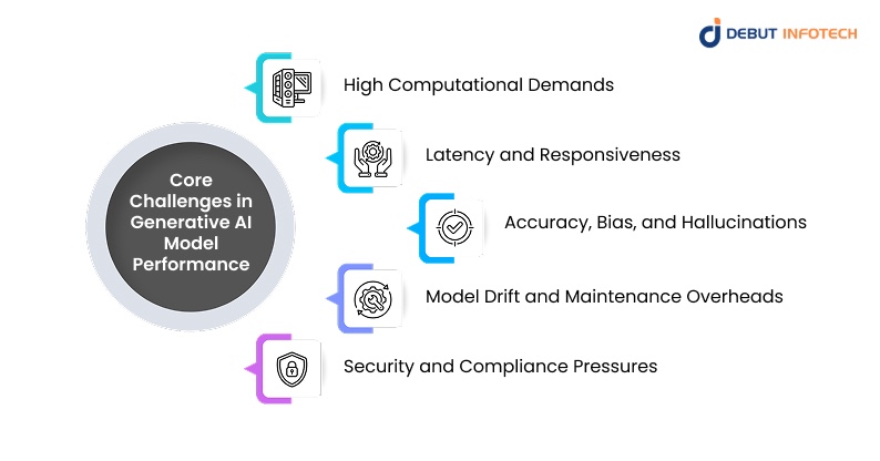 Core Challenges in Generative AI Model