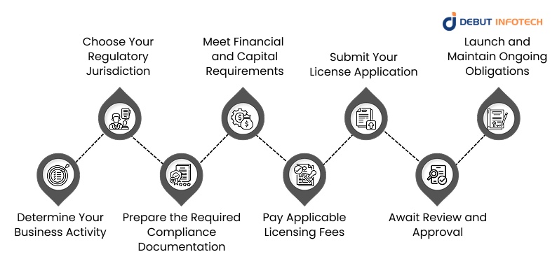 How to Get a Crypto License in the UAE