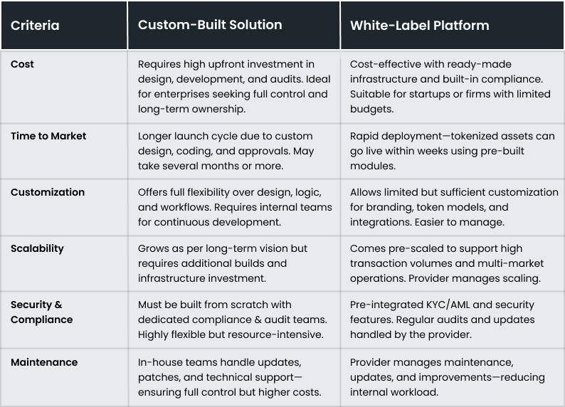 Custom-Built Tokenization Solution 