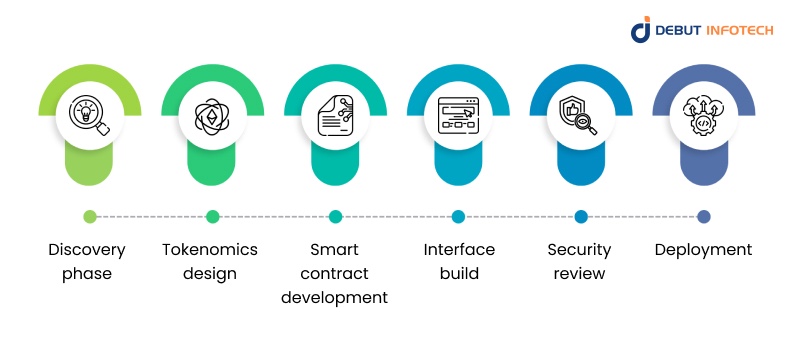 The DeFi Development Process
