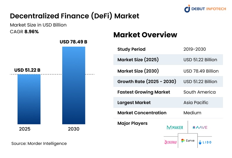 global DeFi market