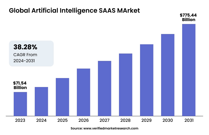 Why Businesses Need AI SaaS Products Today