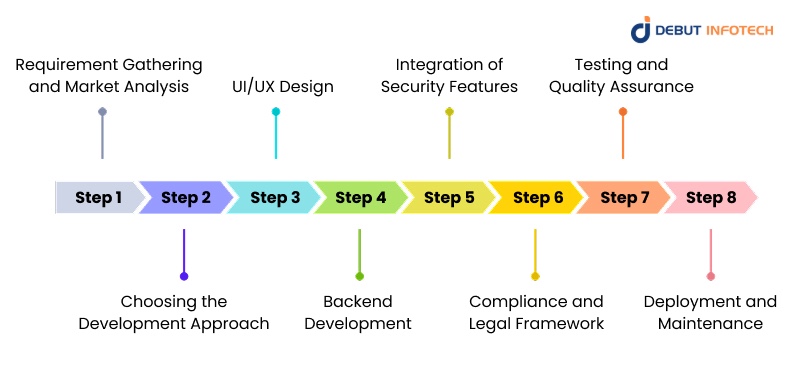 OTC Crypto Exchange Development Process