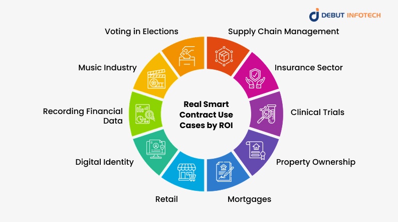 Real Smart Contract Use Cases by ROI