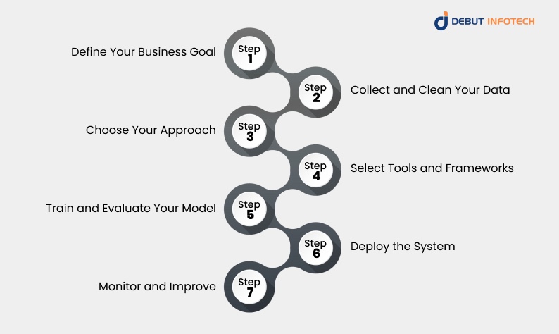 Step-by-Step Guide to Building a Recommendation System