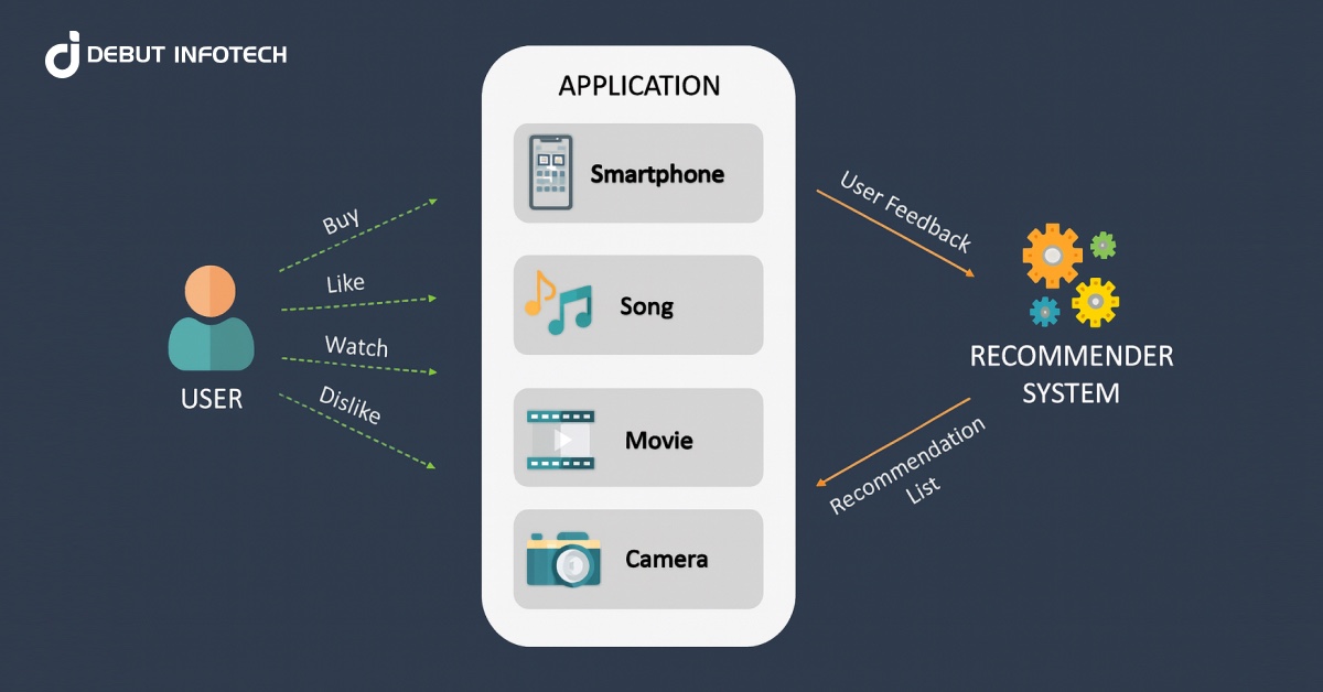 Recommendation System