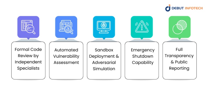 Smart Contract Deployment Assurance Guidelines