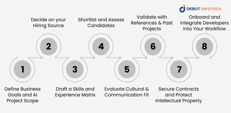 Process of Hiring India’s Top AI Developers