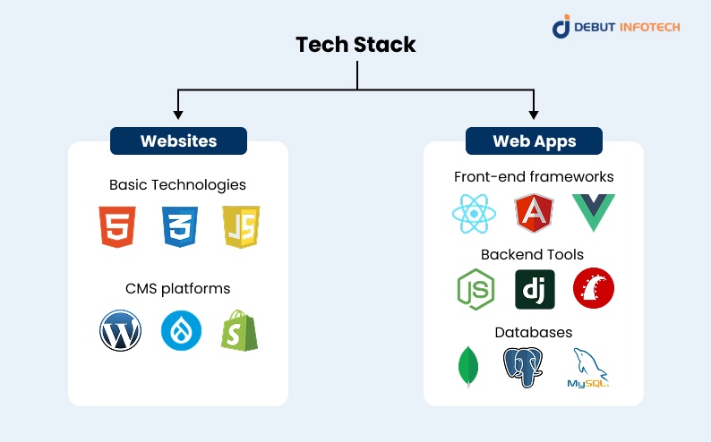 Tech Stack and Development Costs in Web App vs Website Projects
