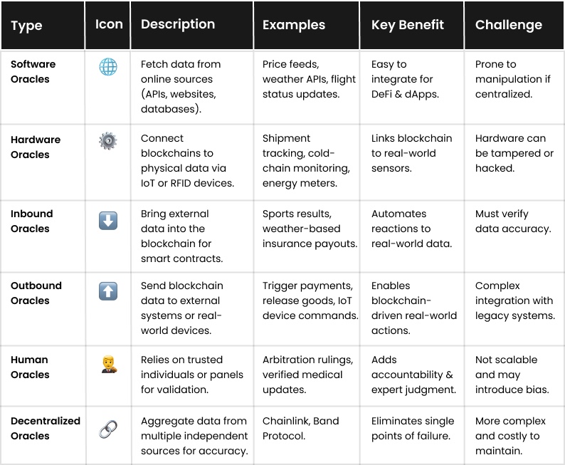Types of Blockchain Oracles