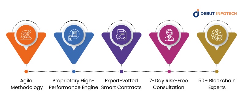 The Unique Value Offerings of Partnering with Debut Infotech Pvt Ltd