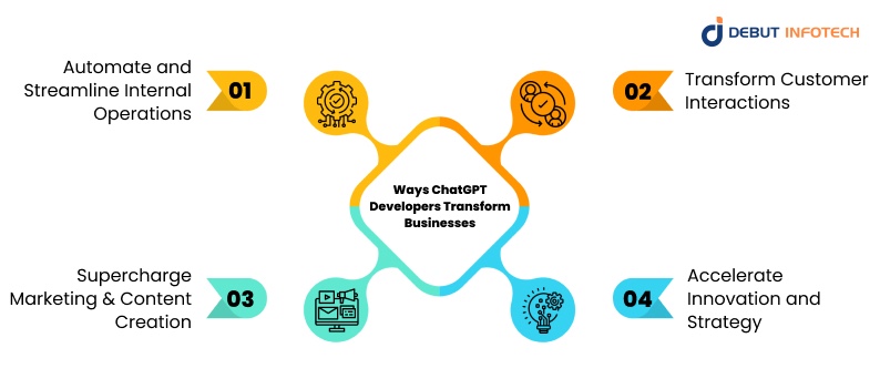 Ways ChatGPT Developers Transform Businesses