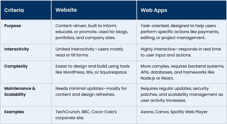 Web App vs Website: Key Differences