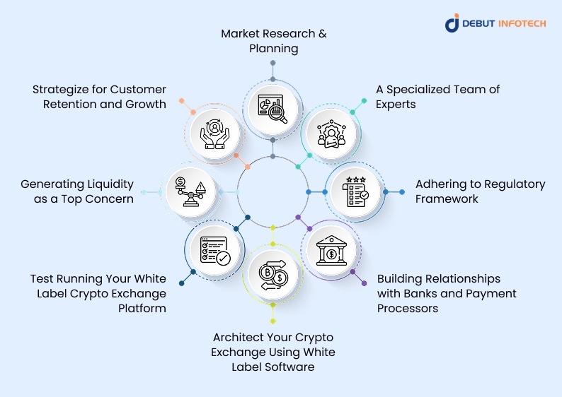 What Is Involved in Launching Your White Label Crypto Exchange Software?