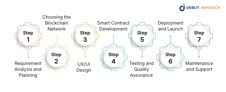 The Account Abstraction Wallet Development Process