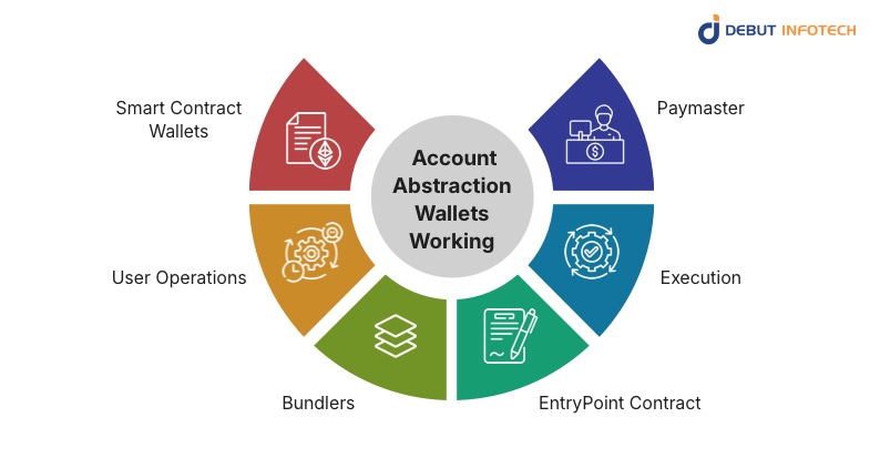 How Account Abstraction Wallets Work