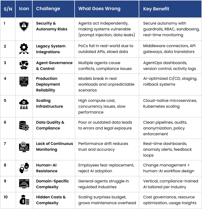 Agentic AI Challenges and Solutions