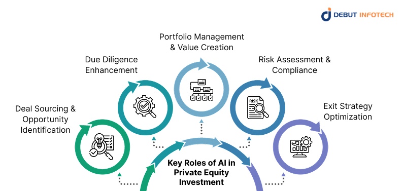 Key Roles of AI in Private Equity Investment