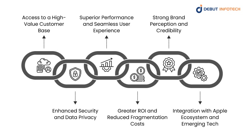 Benefits of iOS App Development