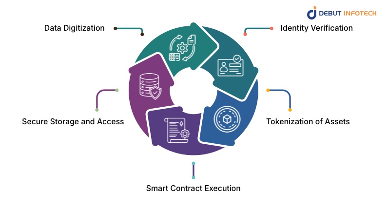 How Blockchain Land Registry Systems Work