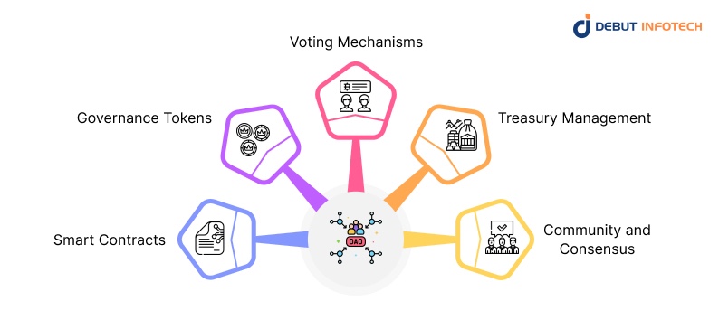 Key Components of DAO Governance