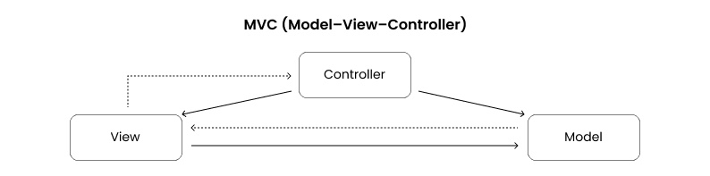 Model–View–Controller