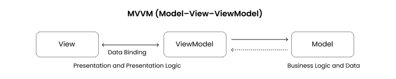 Model–View–ViewModel