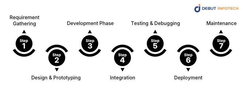 Mobile App Development with React Native: The Process