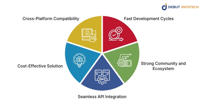 Why Choose React Native for App Development?