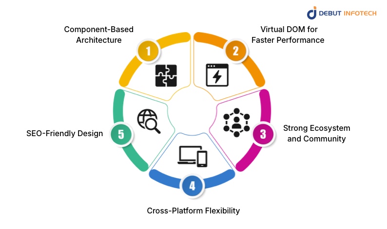 Why Choose ReactJS for Web Development?