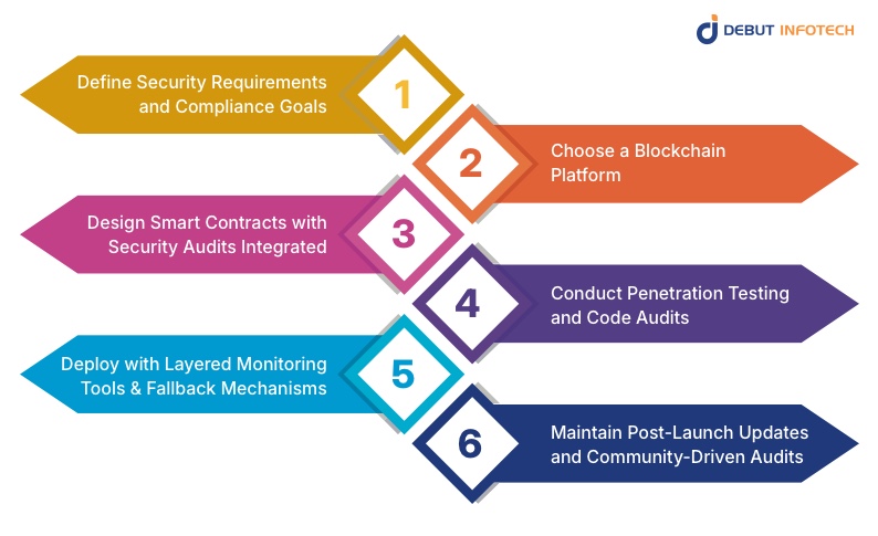 Building a Security-First DEX: Step-by-Step Approach