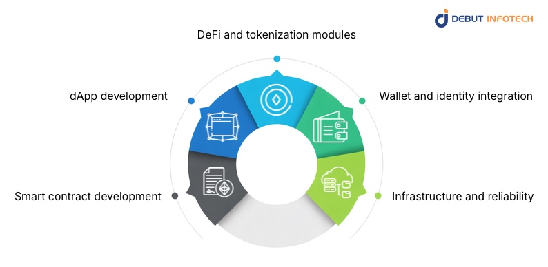 What Web3 Development Includes in Practice