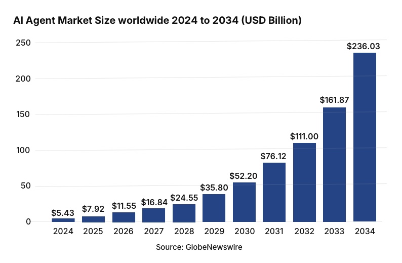 AI Agent Market Size