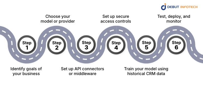 Key Integration Models for Generative AI