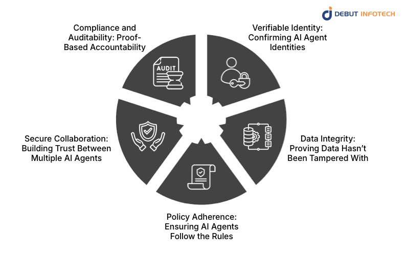 How ZKPs Strengthen AI Agent Security