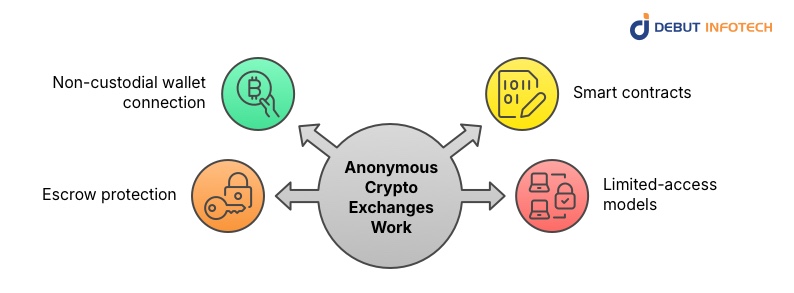 How do Anonymous Crypto Exchanges Work?