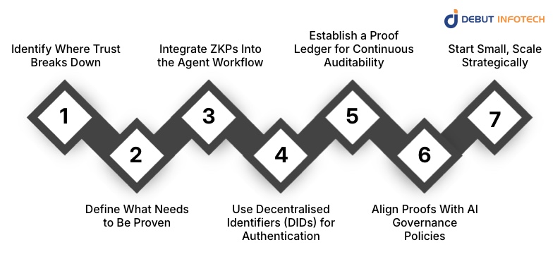 Building a ZKP-Enhanced AI Security Framework