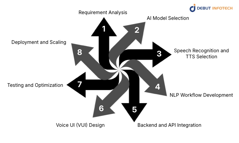 Building a Voice-Activated Chatbot: Development Framework