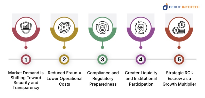 Business Case: Why Executives Should Invest in Escrow-Based Exchange Development
