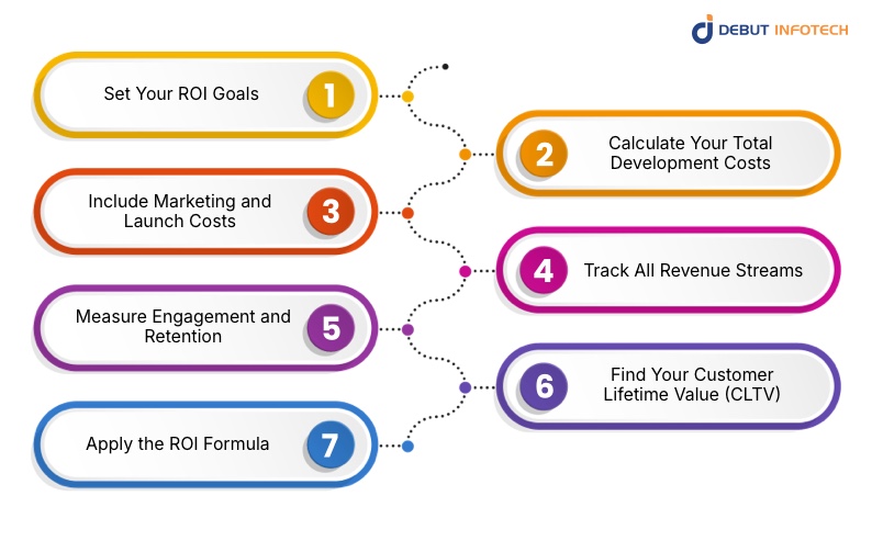 How to Calculate Mobile App ROI (Step-by-Step for Real Results)