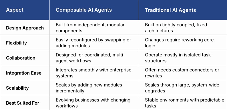 Composable AI Agents vs Traditional AI Agents